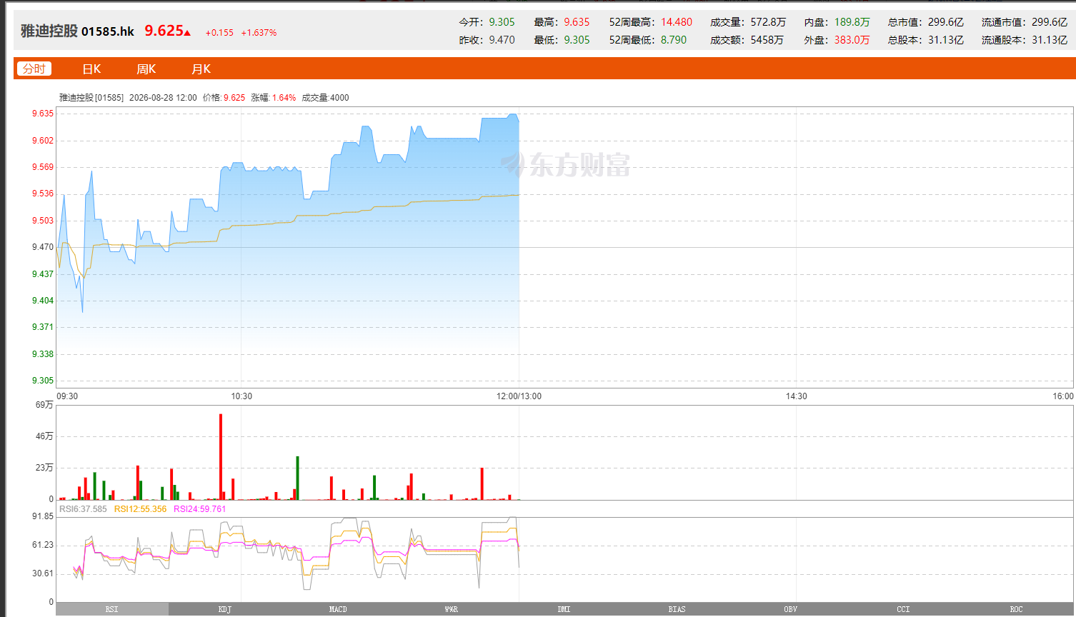 雅迪控股：拟以10.2亿元收购金箭科技集团100%股权
